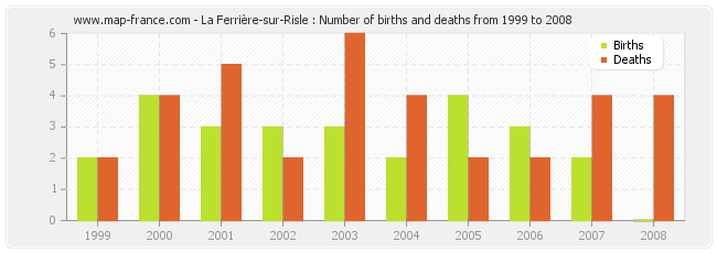 La Ferrière-sur-Risle : Number of births and deaths from 1999 to 2008